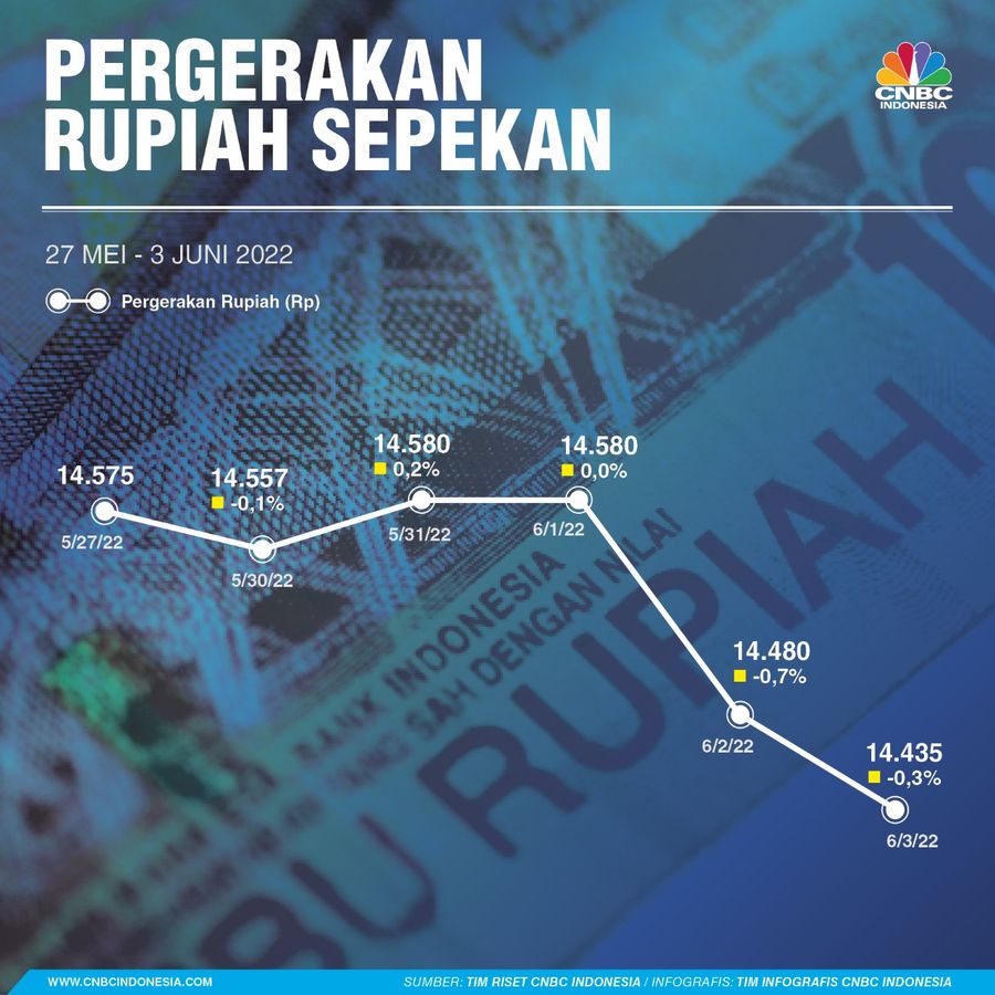Infografis, Pergerakan Rupiah Sepekan