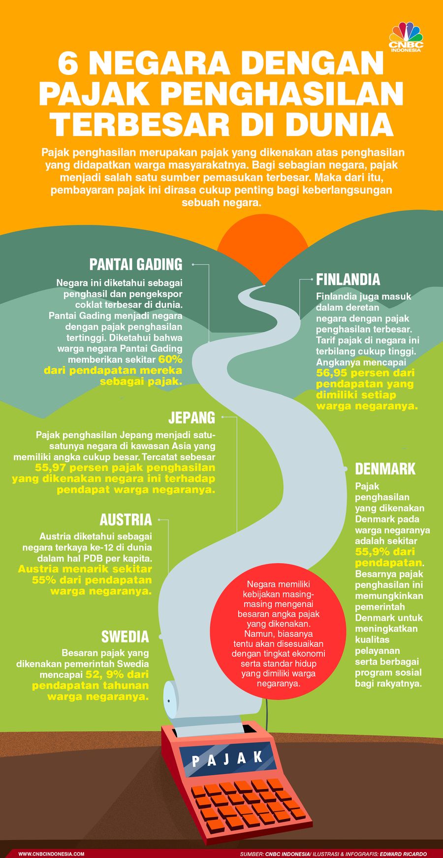 Infografis, 6 Negara Dengan Pajak Penghasilan Terbesar di RI