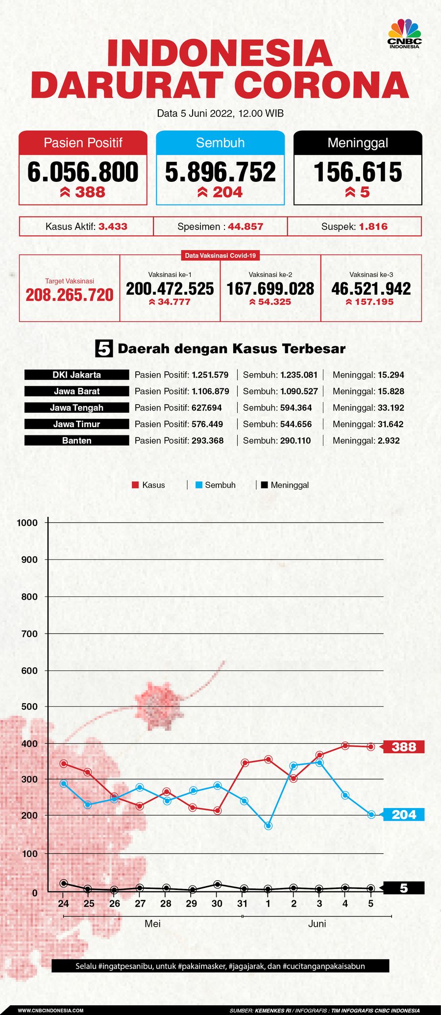 Infografis, Update Data Corona 05062022 Infografis, Update Data Corona 05062022