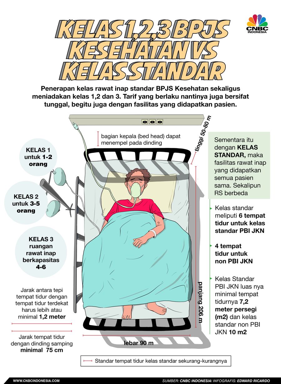 INFOGRAFIS, Kelas 1,2,3 BPJS Kesehatan Vs Kelas Standar INFOGRAFIS, Kelas 1,2,3 BPJS Kesehatan Vs Kelas Standar