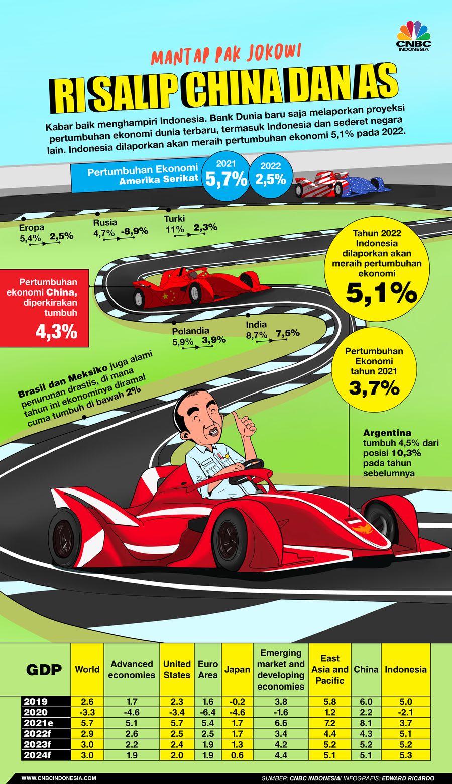 Infografis, Mantap Pak Jokowi, RI Salip China dan AS