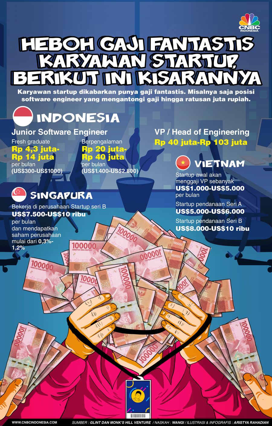 Heboh Gaji Fantastis Karyawan Startup, Berikut Ini Kisarannya