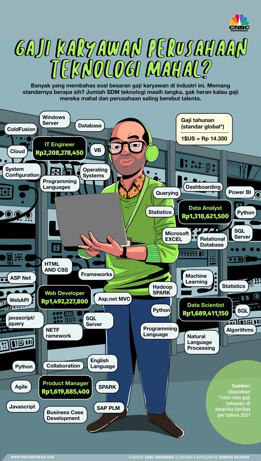 Infografis, Gaji Karyawan Perusahaan Teknologi Mahal?