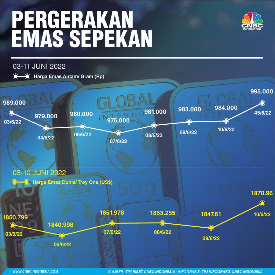 Emas Sepekan 11 Juni 2022