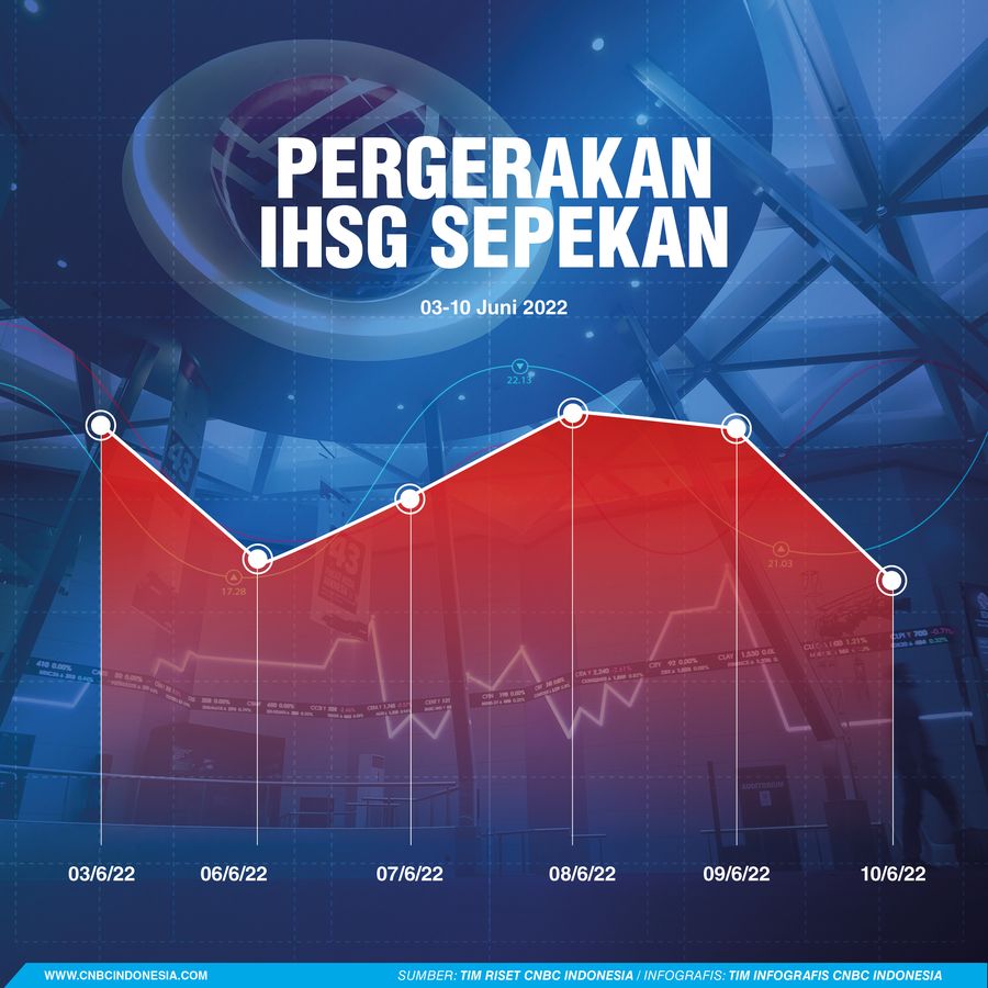 Pergerakan IHSG Sepekan 11 Juni 2022