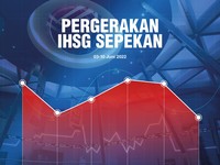 IHSG Sepekan: Tak Kuasa Menahan Gejolak Global