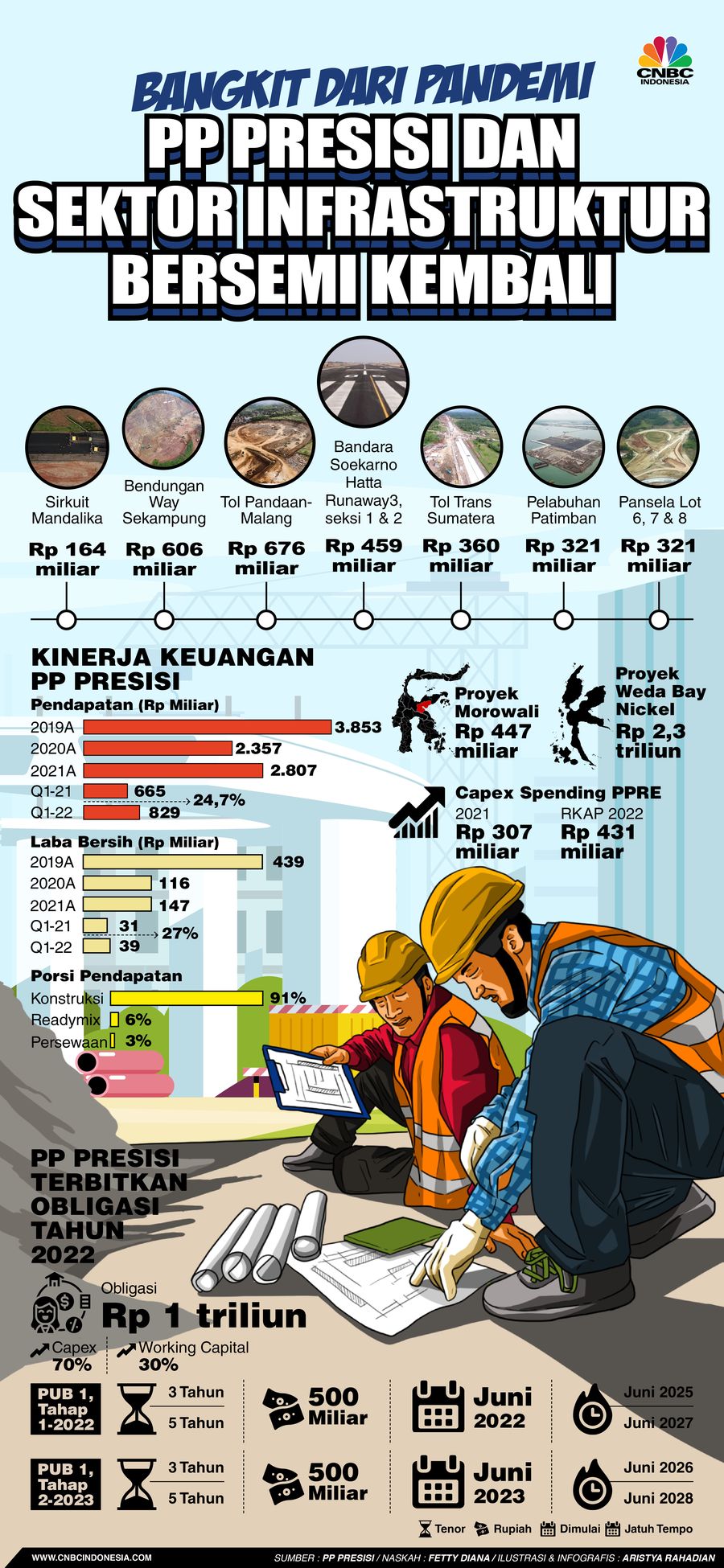 Bangkit dari pandemi, PP Presisi dan sektor Infrastruktur bersemi kembali Bangkit dari pandemi, PP Presisi dan sektor Infrastruktur bersemi kembali