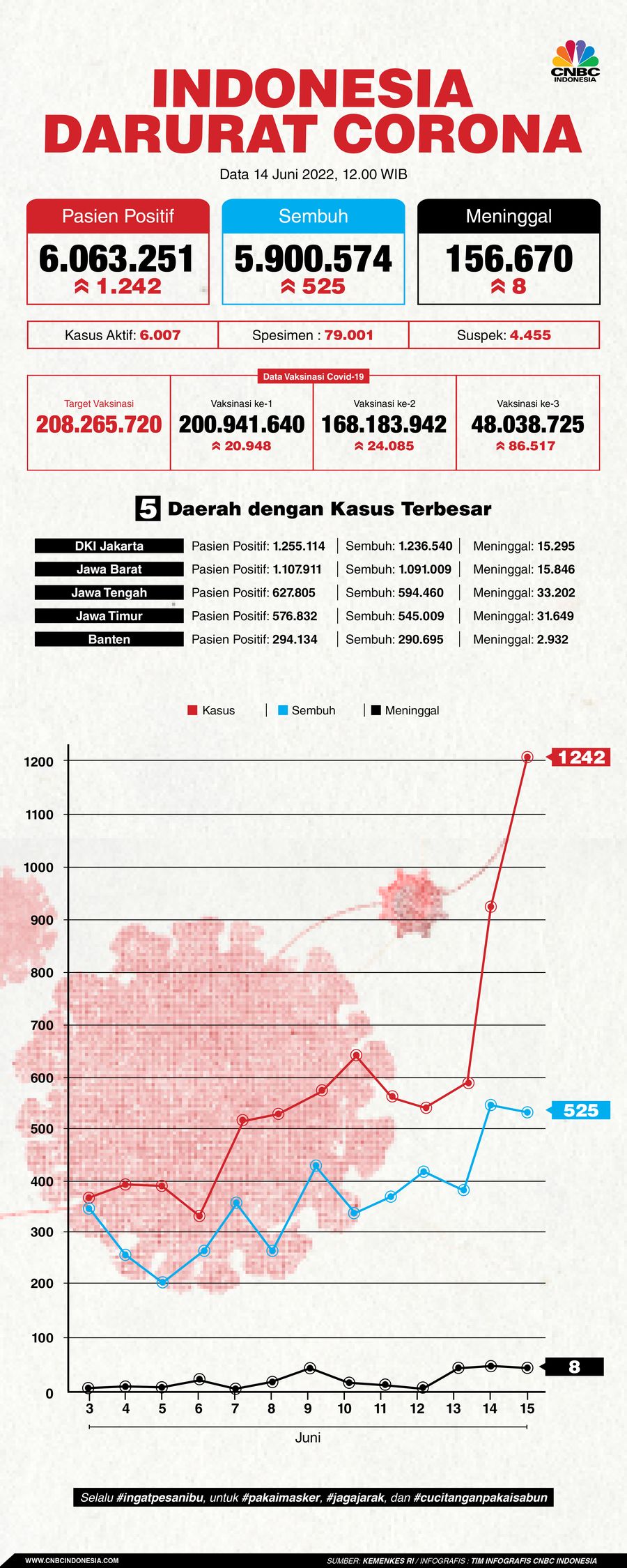 Infografis, Update Data Corona