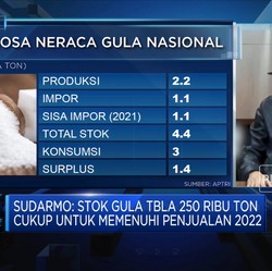 Cuaca Hingga Harga Pupuk Jadi Tantangan Produsen Gula