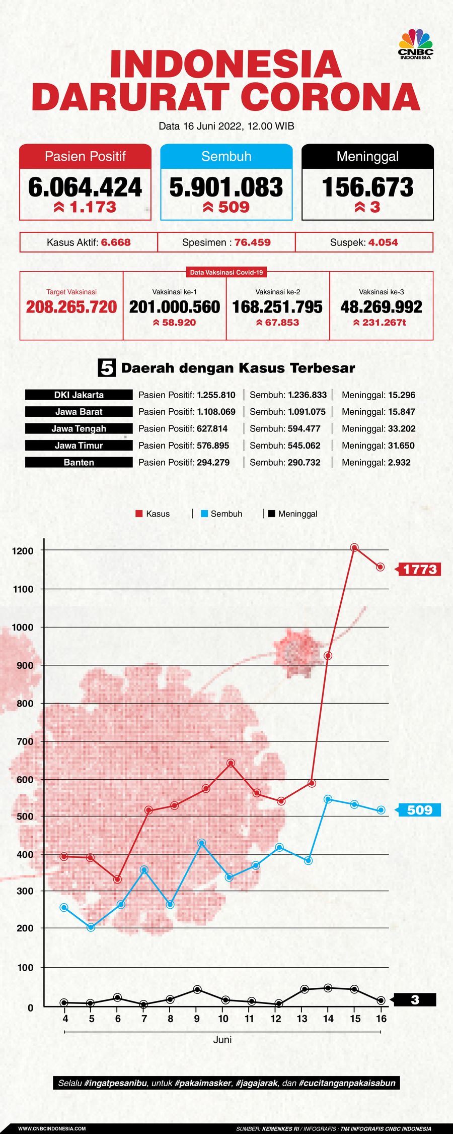 Update covid 19 16 Juni 2022