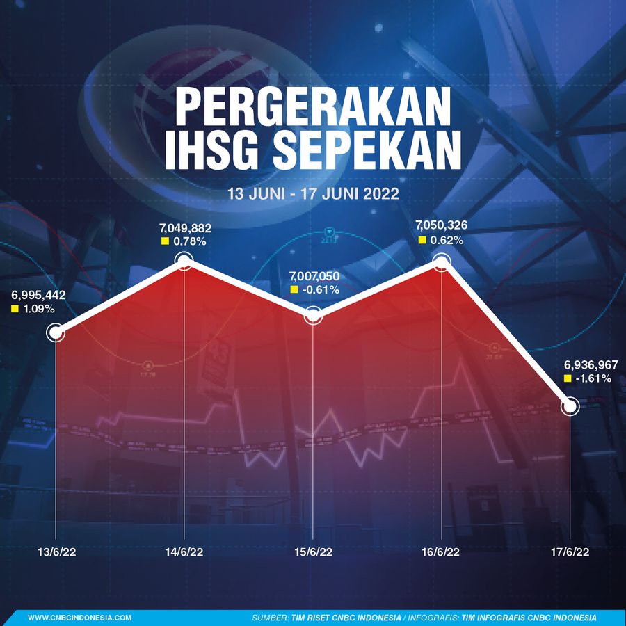 Infografis, Pergerakan IHSG Sepekan