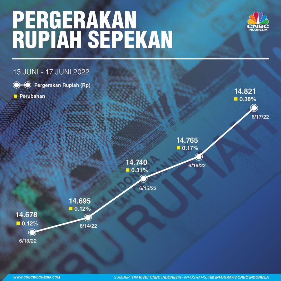 Infografis, Pergerakan Rupiah Sepekan