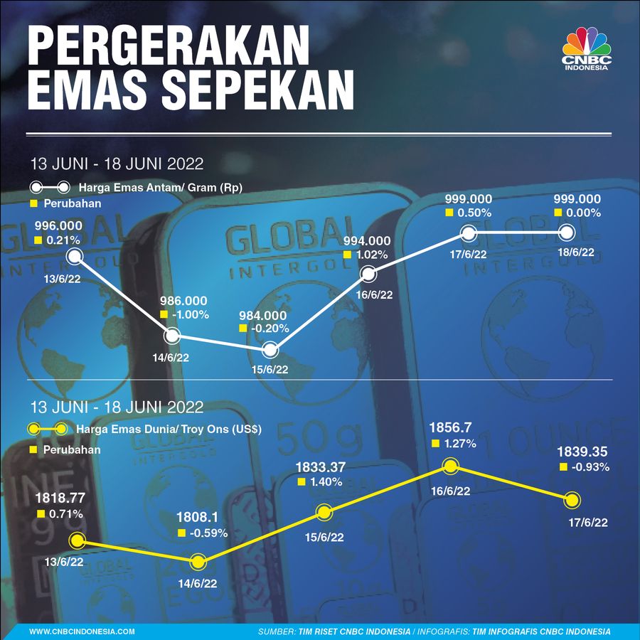 Infografis, Pergerakan Harga Sepekan