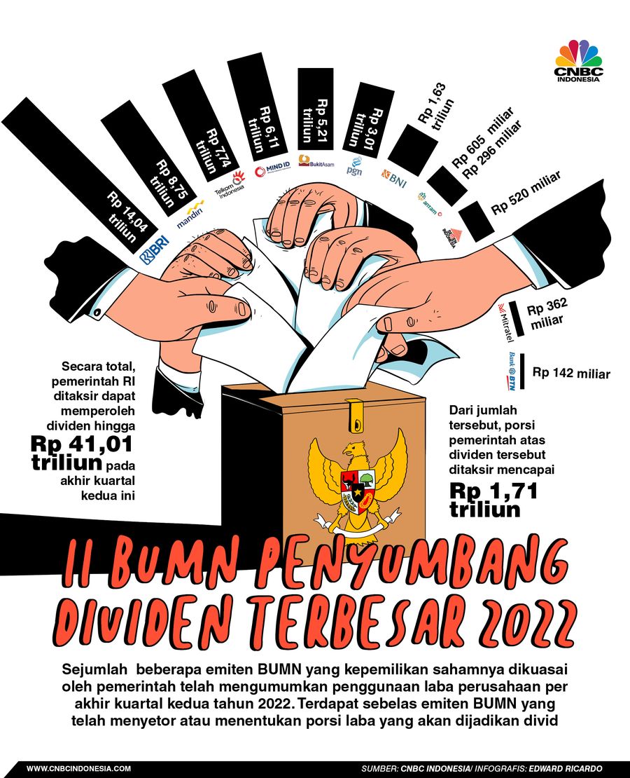 Infografis, 11 BUMN Penyumbang Dividen Terbesar 2022