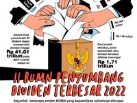 Sejarah 5 BUMN Penyetor Dividen Terbesar, Siapa Juaranya?