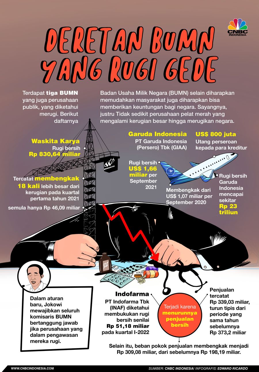 INFOGRAFIS, Daftar BUMN yang Rugi Besar