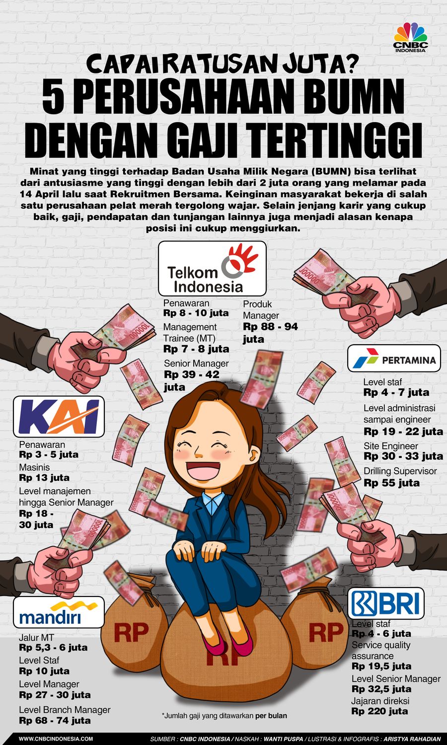 5 Perusahaan BUMN dengan Gaji Tertinggi, Capai Ratusan Juta?