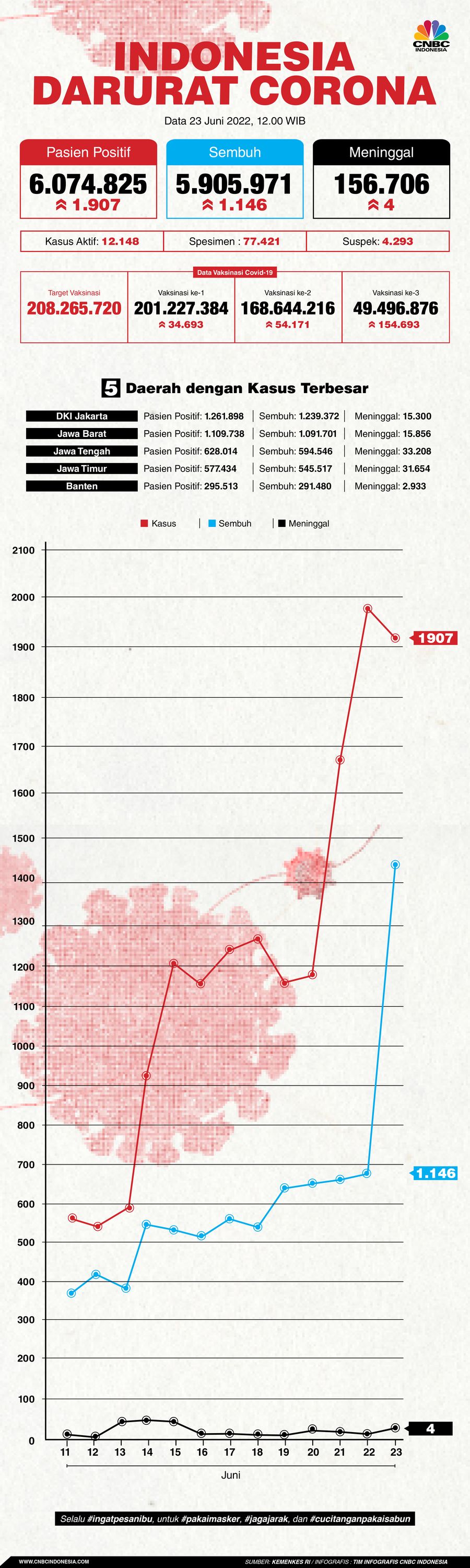Update covid - 19 23 Juni 2022