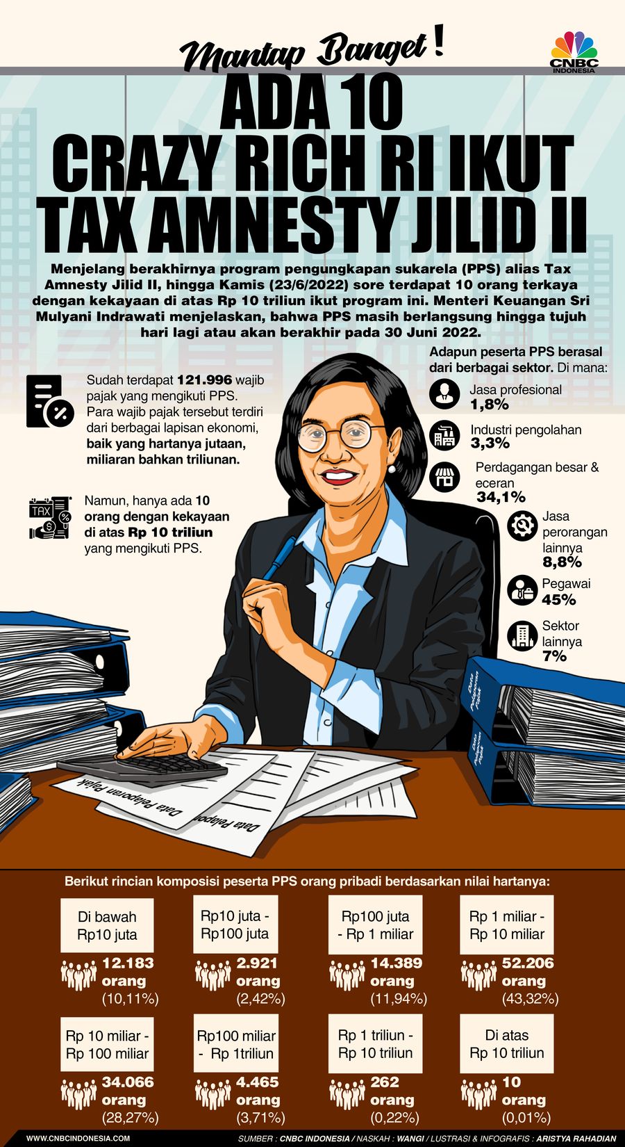 Mantap Banget ! Ada 10 Crazy Rich RI Ikut Tax Amnesty Jilid II