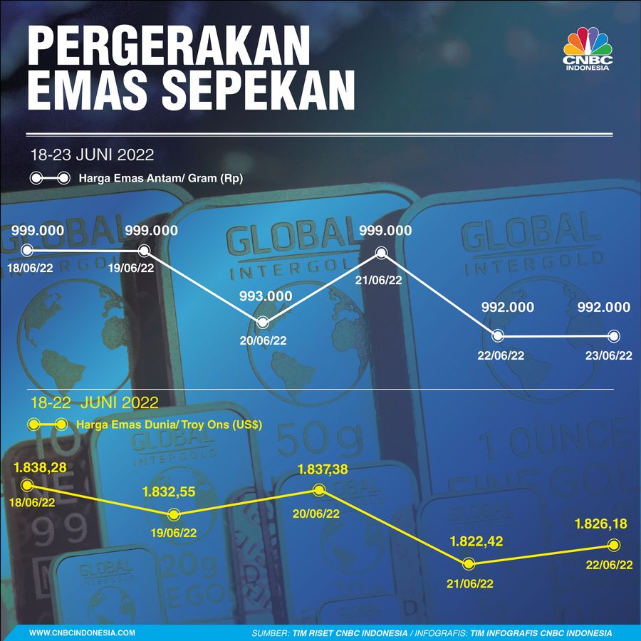 Emas Sepekan 25 Juni 2022