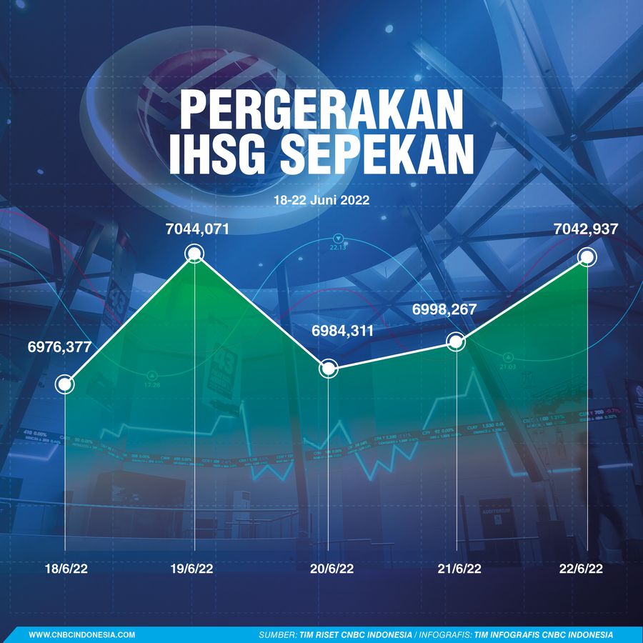 IHSG Sepekan 25 Juni 2022