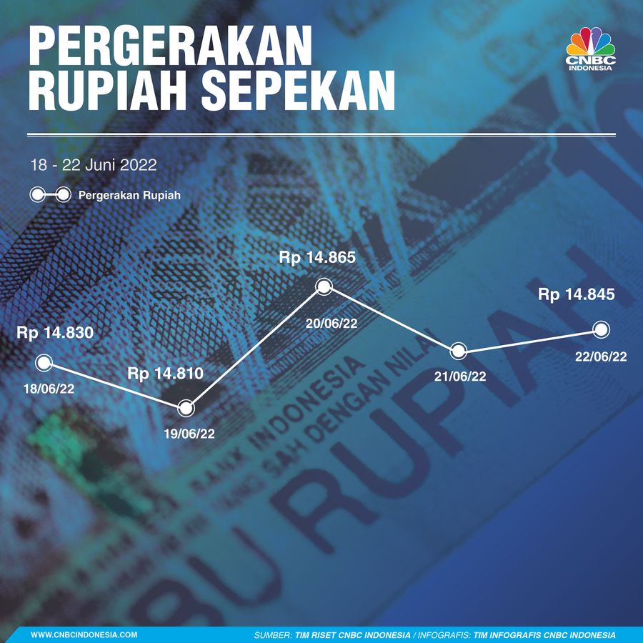 Pergerakan Rupiah Sepekan 18-22 Juni 2022 Pergerakan Rupiah Sepekan 18-22 Juni 2022