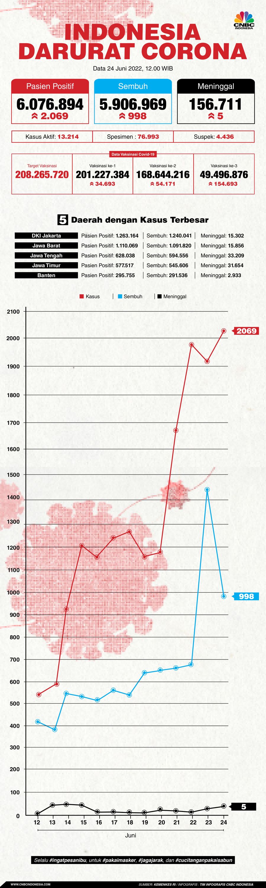 Update covid-19 24 juni 2022