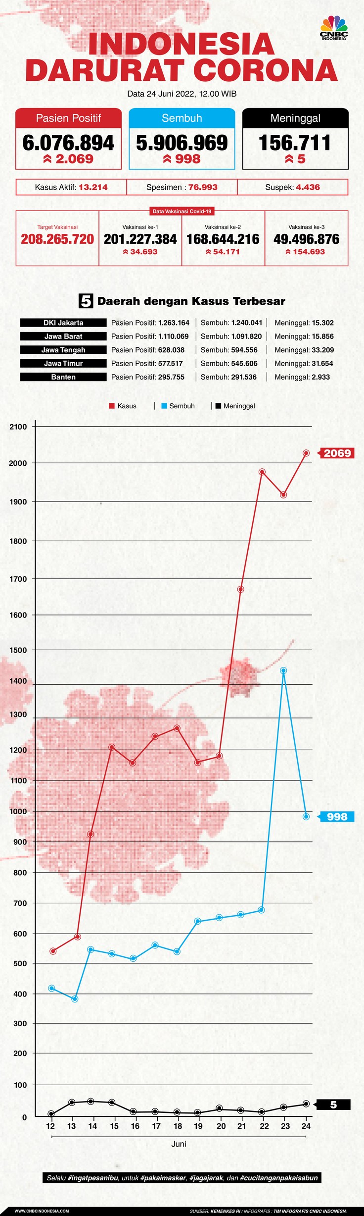 Update covid-19 24 juni 2022 Update covid-19 24 juni 2022