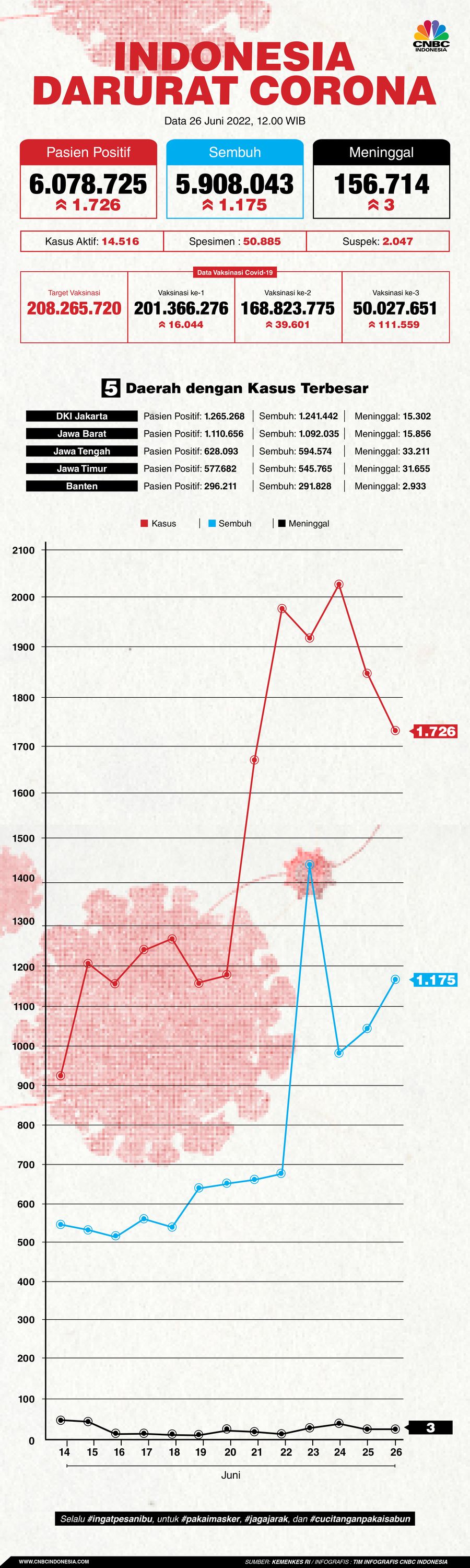 Update Covid-19 26 Juni 2022