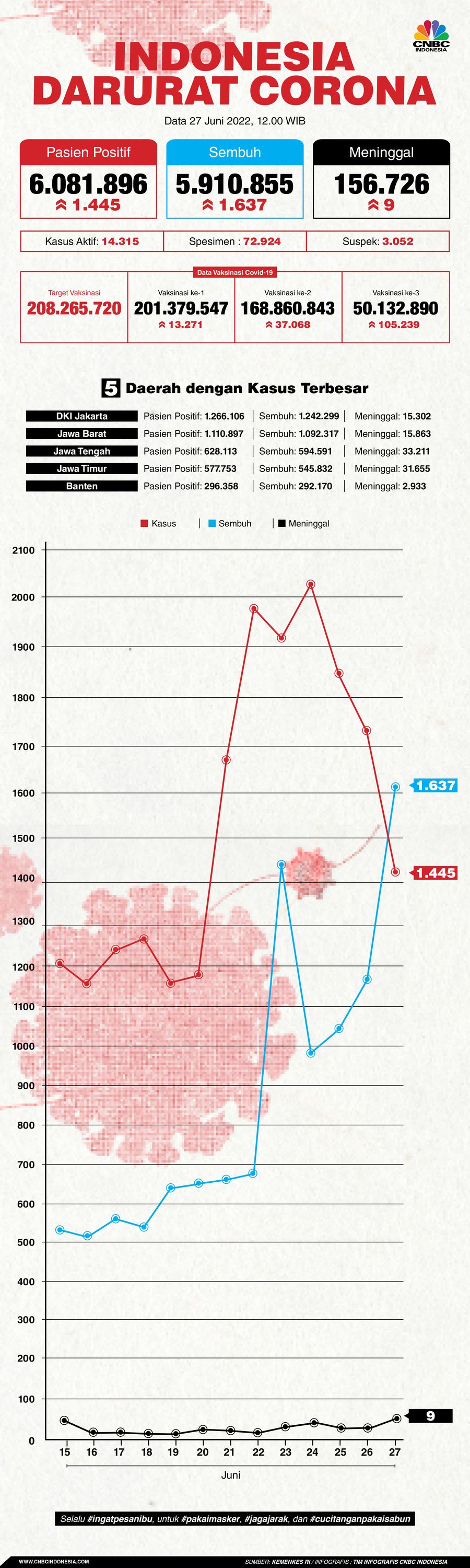 Update Covid-19 27 Juni 2022