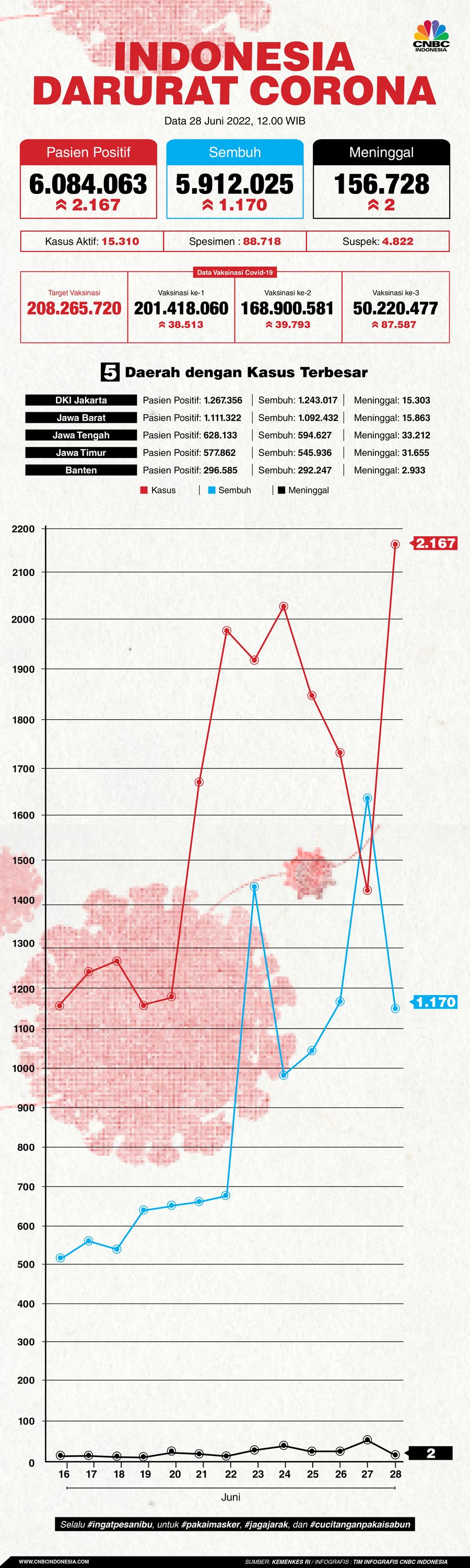 Infografis/ Update covid-19 28 juni 2022/Aristya Rahadian