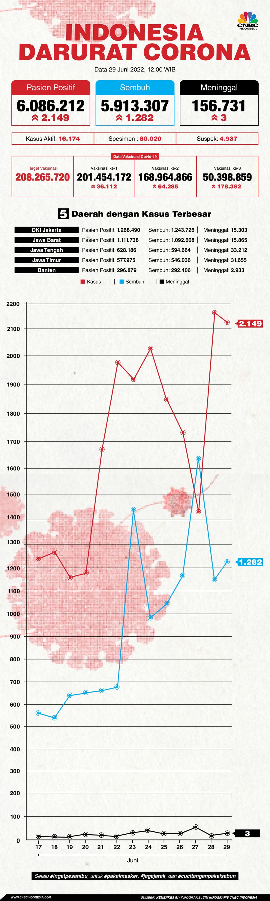 Infografis/ Update Covid-19 29 Juni 2022/Ilham Restu