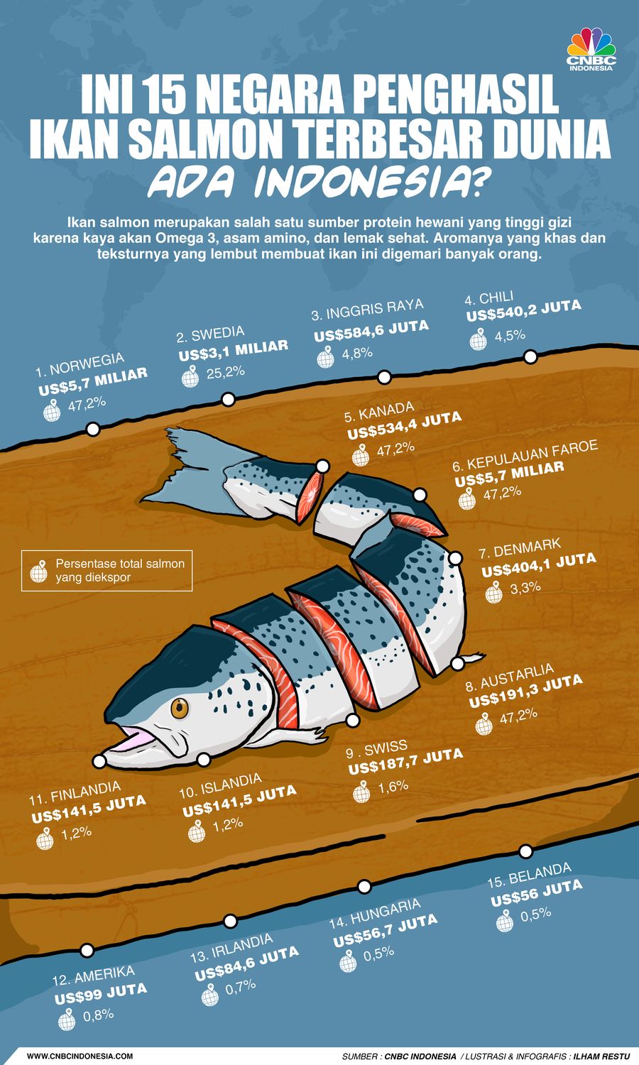 Ini 15 Negara Penghasil Ikan Salmon Terbesar Dunia, Ada RI? Ini 15 Negara Penghasil Ikan Salmon Terbesar Dunia, Ada RI?