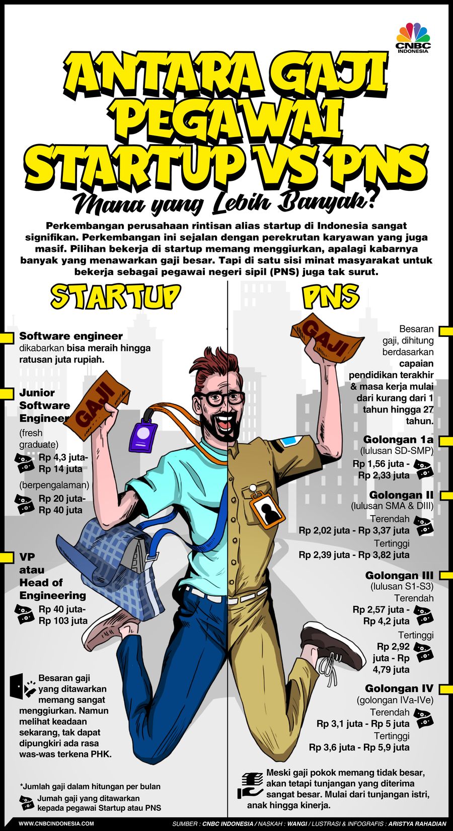 Antara Gaji Pegawai Startup vs PNS, mana yang lebih banyak?
