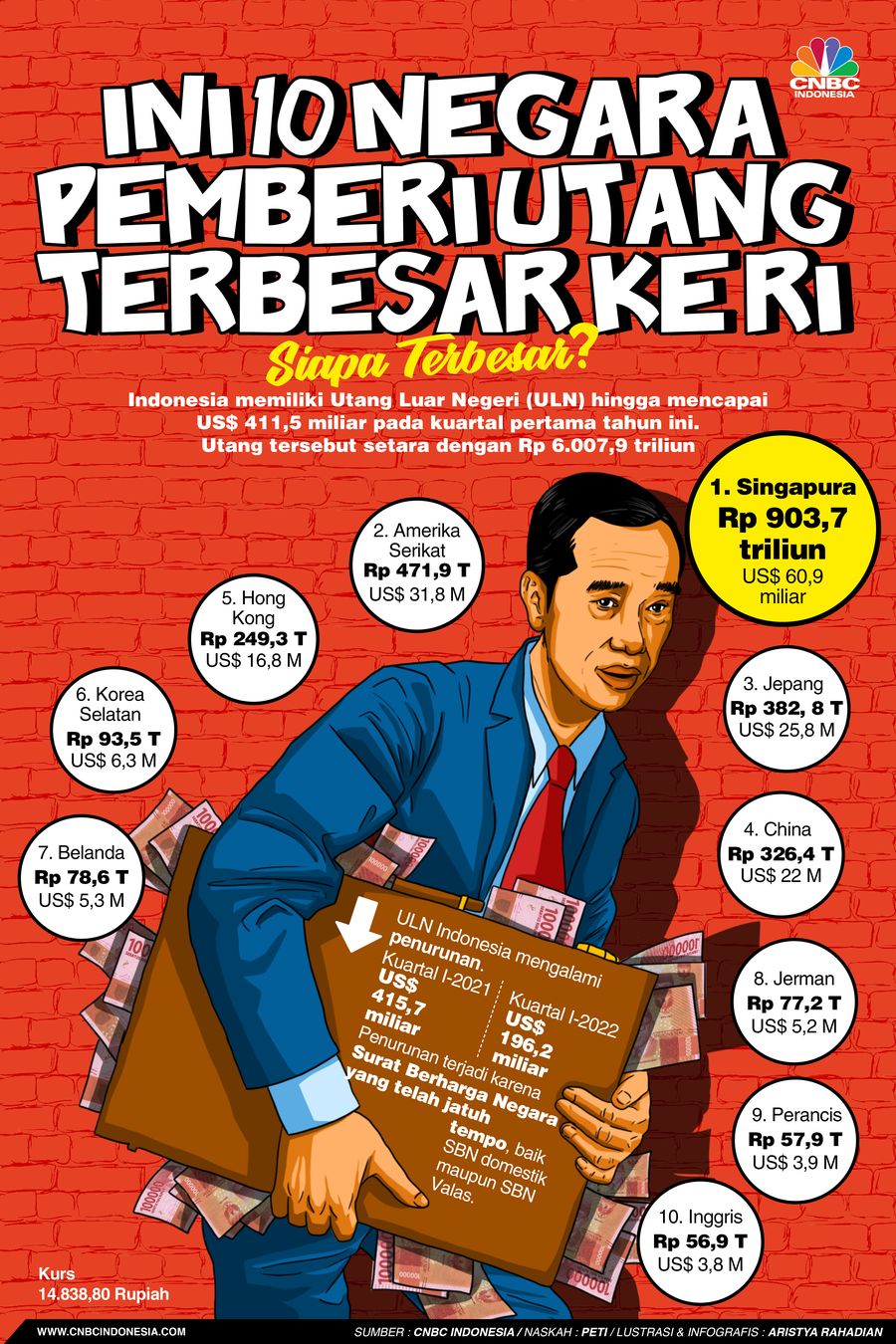 Ini 10 Negara Pemberi Utang Terbesar Ke RI,Siapa terbesar?