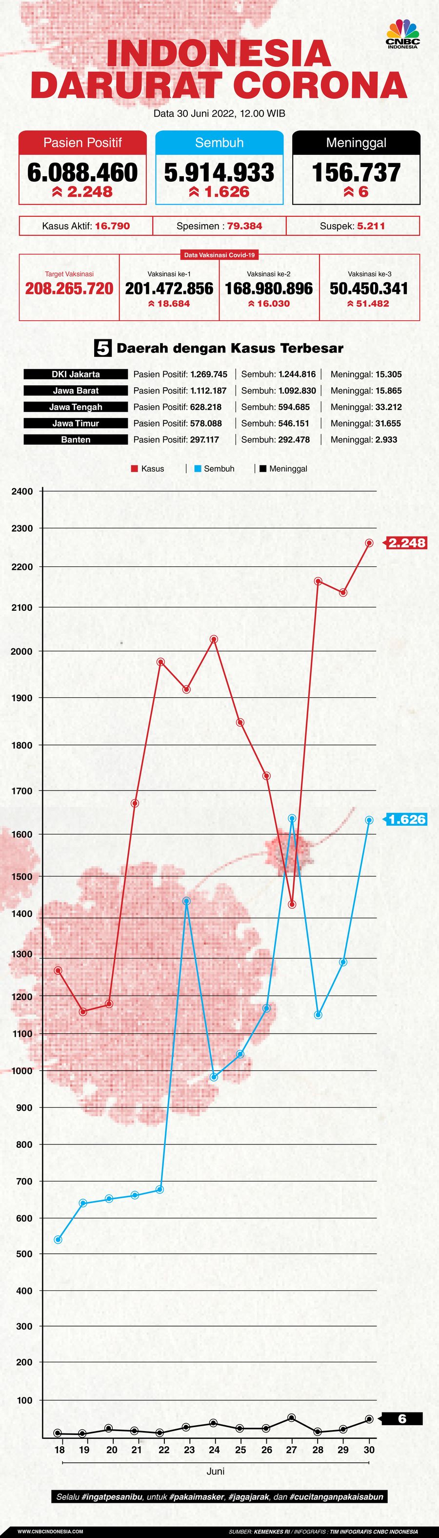Update covid-19 30 Juni 2022