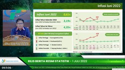 BPS: Inflasi Juni Capai 4,35% (yoy)