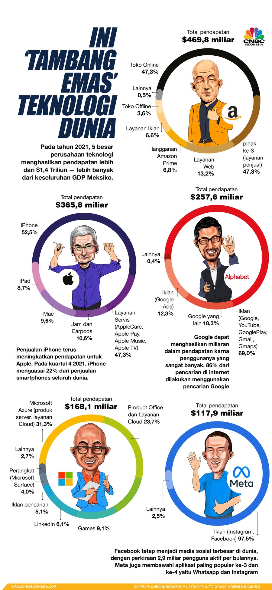 Infografis, Ini 'Tambang Emas' Teknologi Dunia