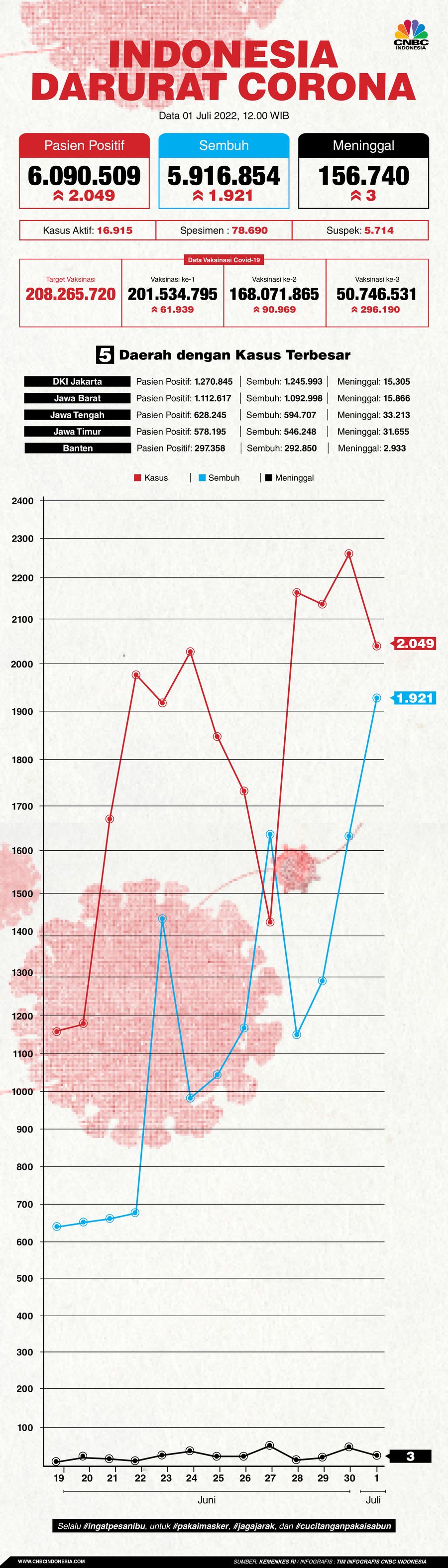update covid-19 01 Juli 2022 update covid-19 01 Juli 2022