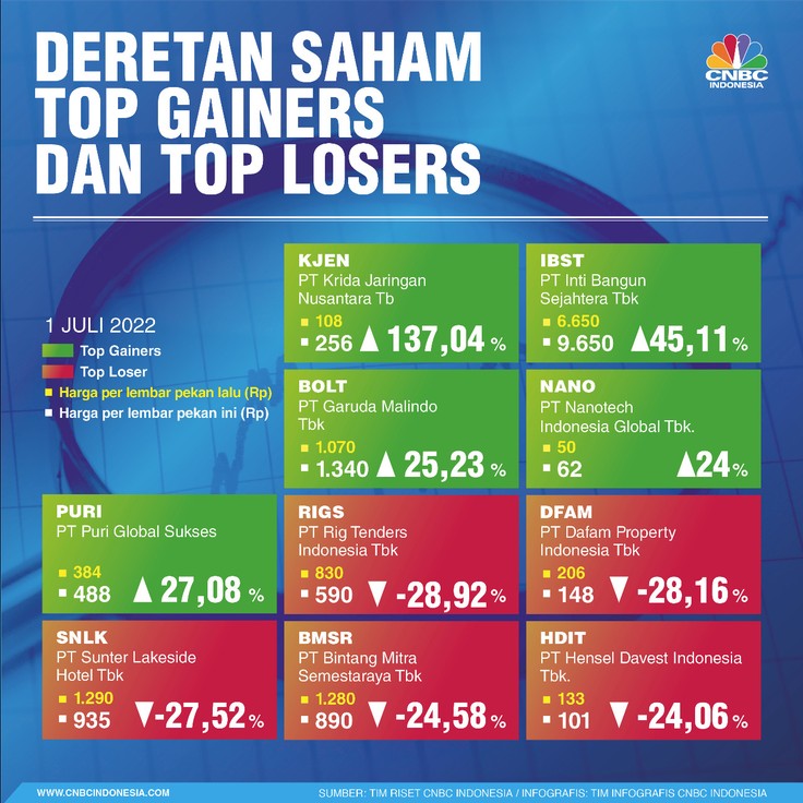 Infografis, Saham Top Gainers Top Losers Sepekan