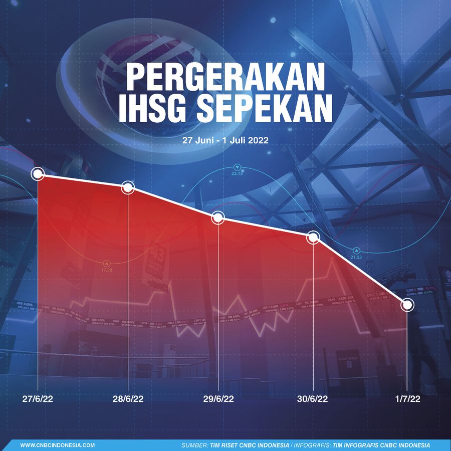 Infografis, Pergerakan IHSG Sepekan