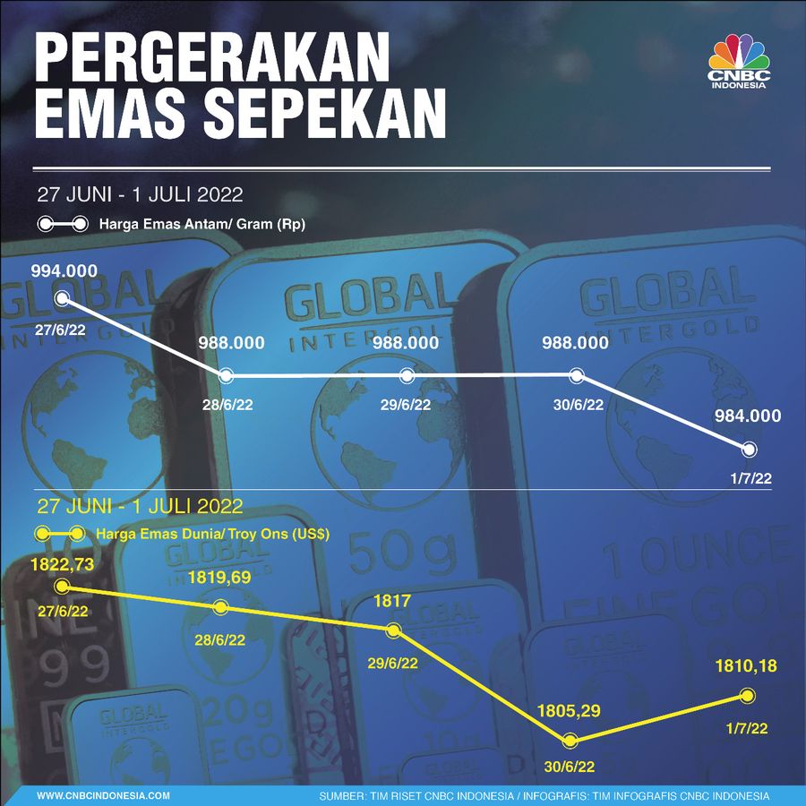 Infografis, Pergerakan Emas Sepekan