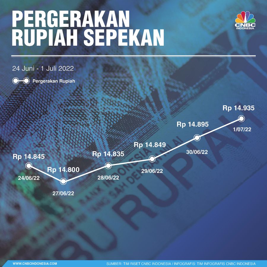 Infografis, Pergerakan Rupiah Sepekan