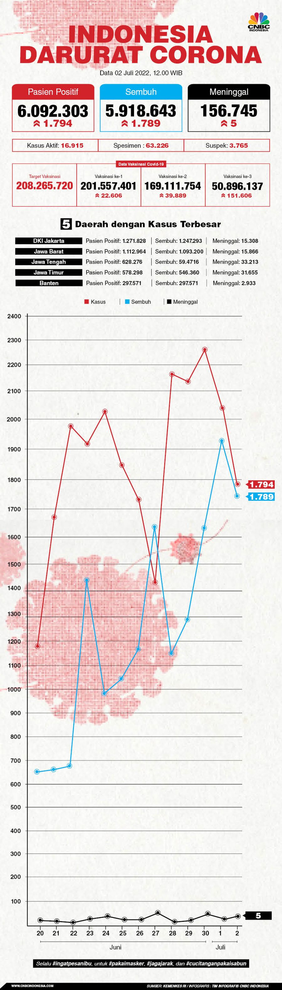 Infografis, Update Data Corona Infografis, Update Data Corona