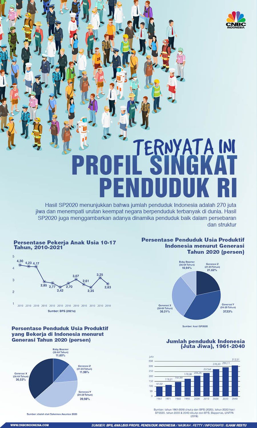 Infografis, Ternyata Begini Profil (Singkat) Penduduk RI