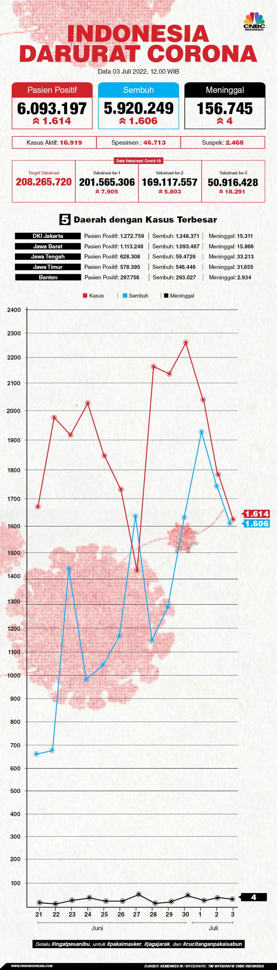Infografis, Update Data Corona