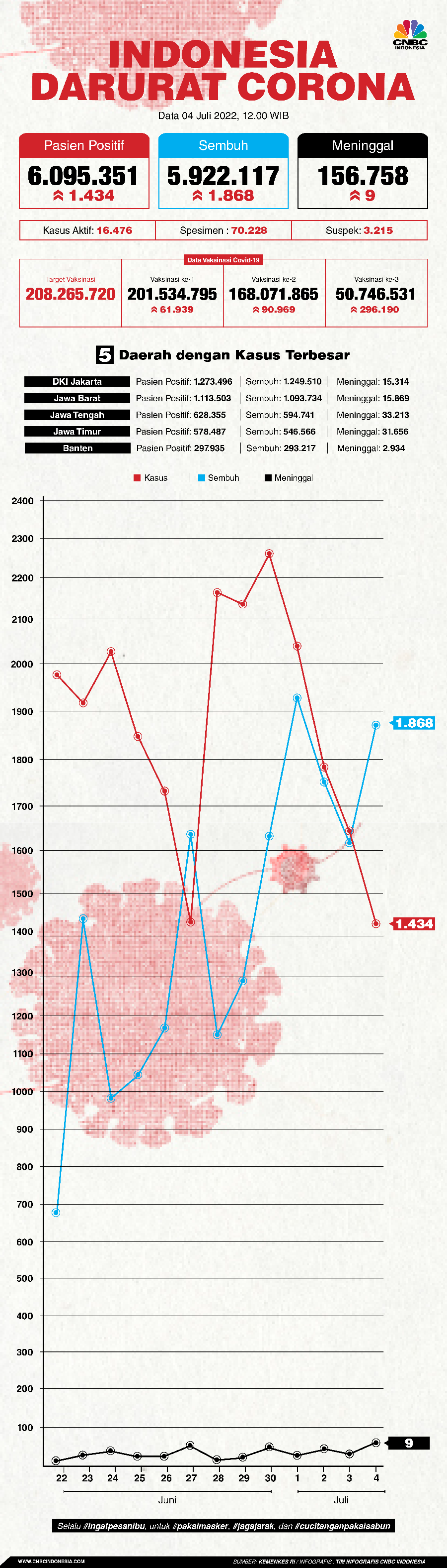 Update covid-19 04 Juli 2022 Update covid-19 04 Juli 2022