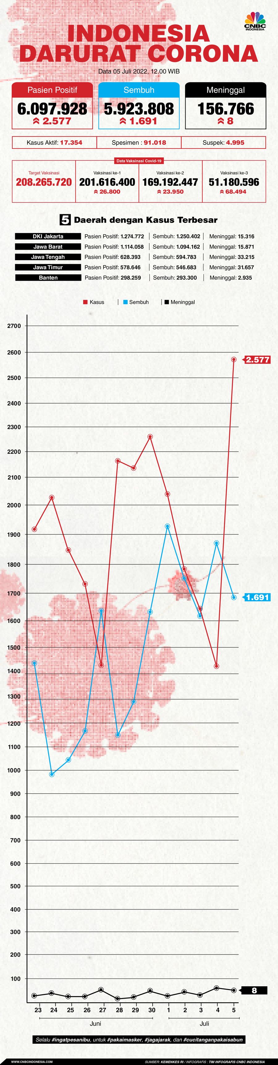 Update covid-19 05 Juli 2022