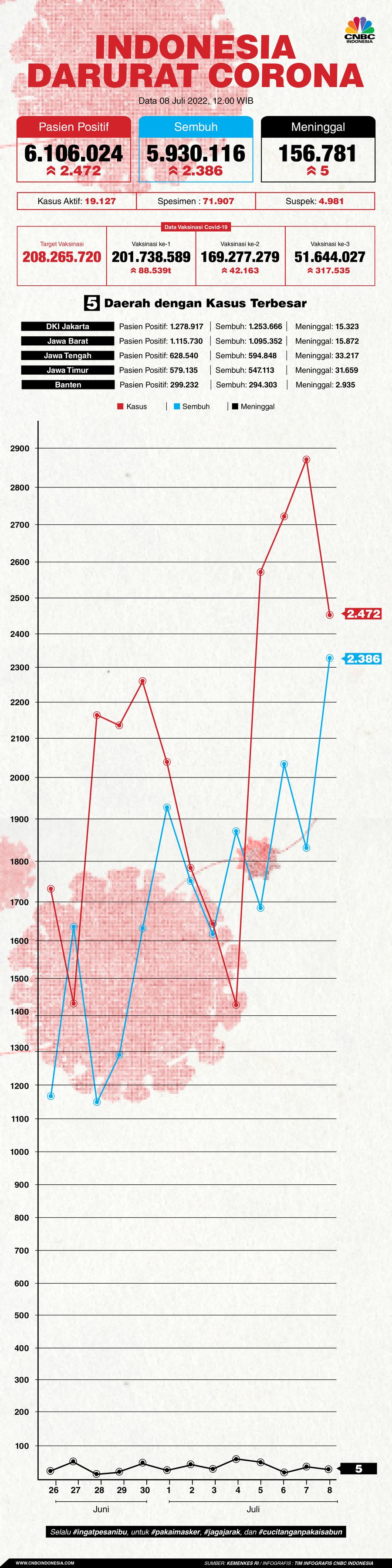 Update covid-19 08 Juli 2022