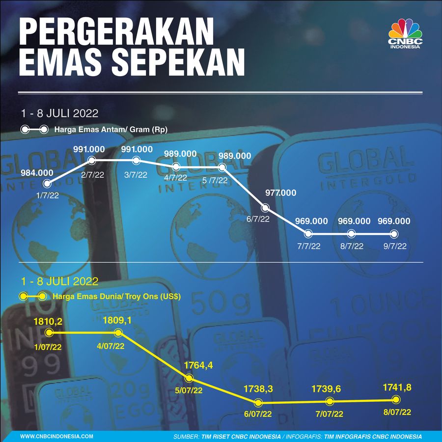 Infografis, Pergerakan Harga Emas Sepekan